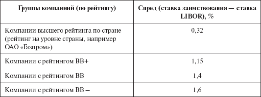 Инвестиционные рычаги максимизации стоимости компании. Практика российских предприятий - _82.png