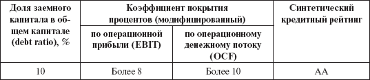 Инвестиционные рычаги максимизации стоимости компании. Практика российских предприятий - _84.png