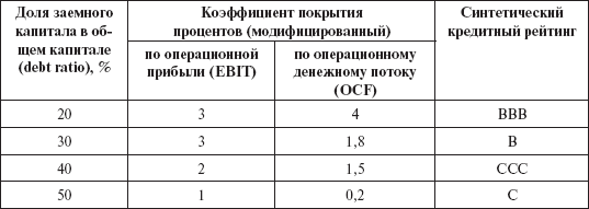 Инвестиционные рычаги максимизации стоимости компании. Практика российских предприятий - _85.png