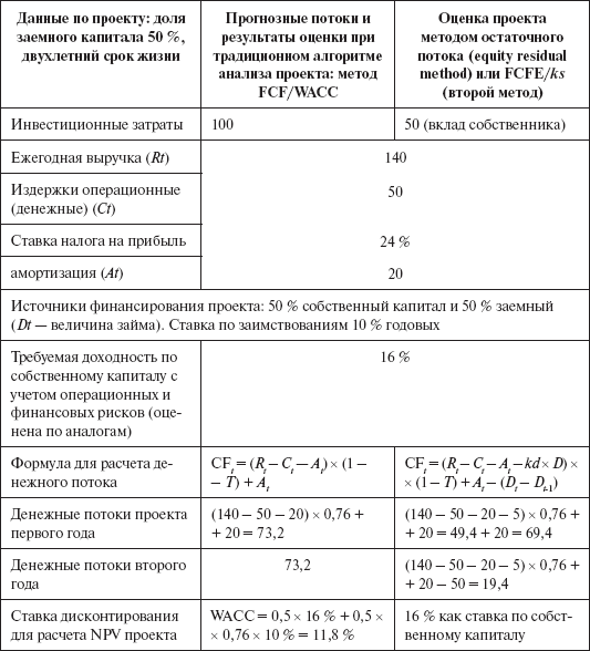 Инвестиционные рычаги максимизации стоимости компании. Практика российских предприятий - _89.png