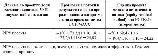 Инвестиционные рычаги максимизации стоимости компании. Практика российских предприятий - _90.png