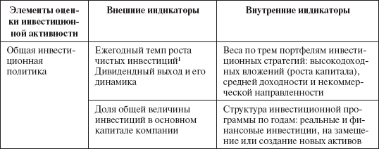 Инвестиционные рычаги максимизации стоимости компании. Практика российских предприятий - _91.png