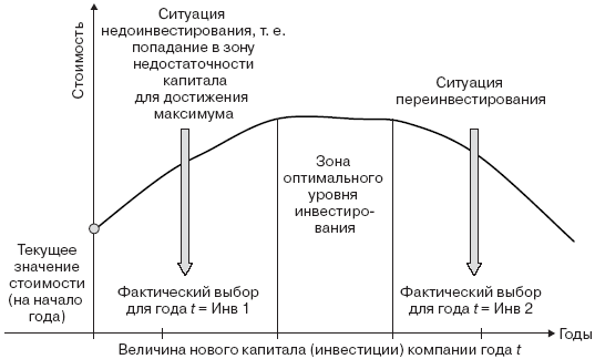 Инвестиционные рычаги максимизации стоимости компании. Практика российских предприятий - _97.png