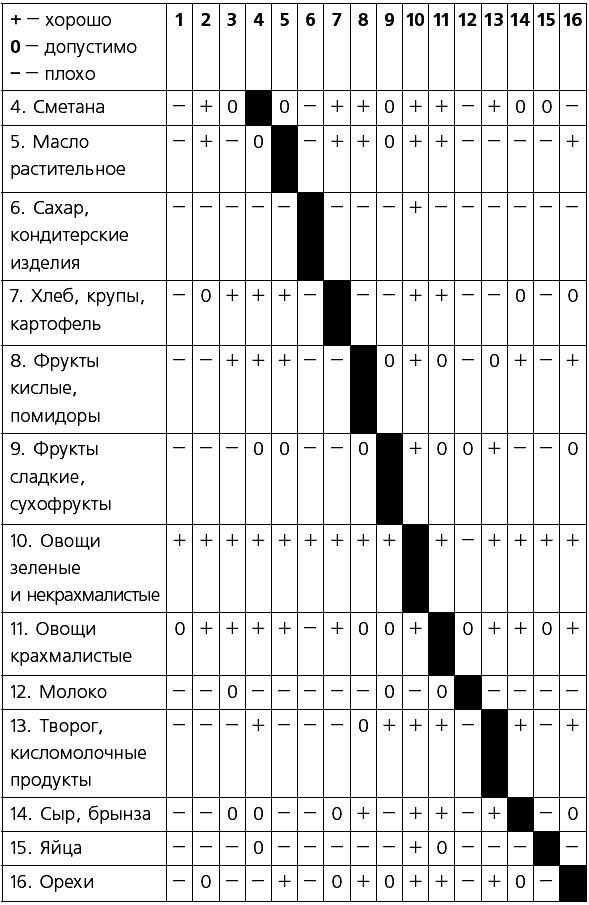 Раздельное питание. Правильный выбор - i_003.png