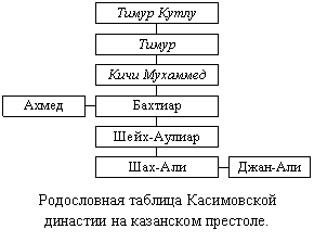 Очерки по истории КАЗАНСКОГО ХАНСТВА - img_4.png