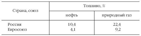 Европа на рубеже XX—XXI веков: Проблемы экономики - pic_115.png