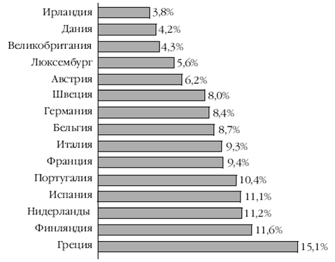 Европа на рубеже XX—XXI веков: Проблемы экономики - pic_116.png