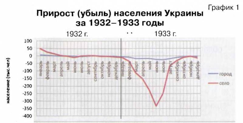 Миф и правда о "Сталинском голодоморе". Об украинской трагедии в 1932-1933 годах - i_010.jpg