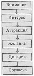 Искусство торговли. Эффективная продажа товаров и услуг - _19.jpg