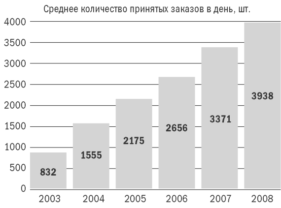 OZON.ru: История успешного интернет-бизнеса в России - i_001.png