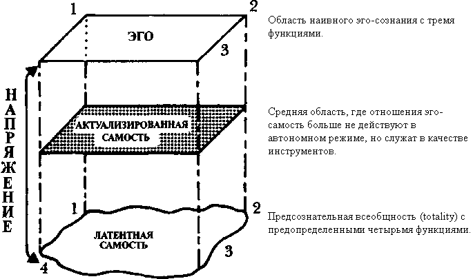 Лекции по юнговской типологии: Подчиненная функция. Чувствующая функция - i_004.png