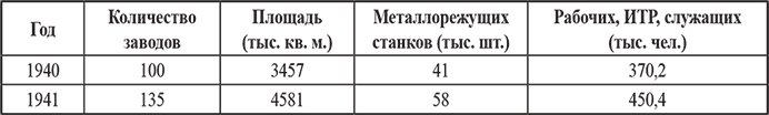 Советская авиапромышленность в годы Великой Отечественной войны - i_016.png