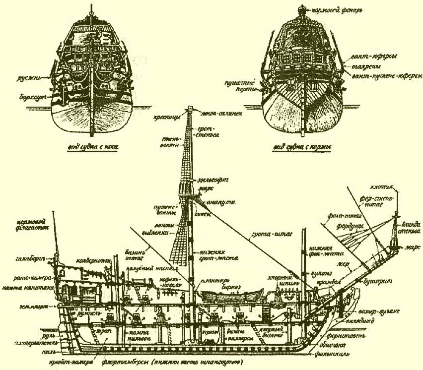 Карта фрегата. Строение пиратского корабля. Строение парусного фрегата. Строение пиратского судна. Строение парусного корабля 17 века.