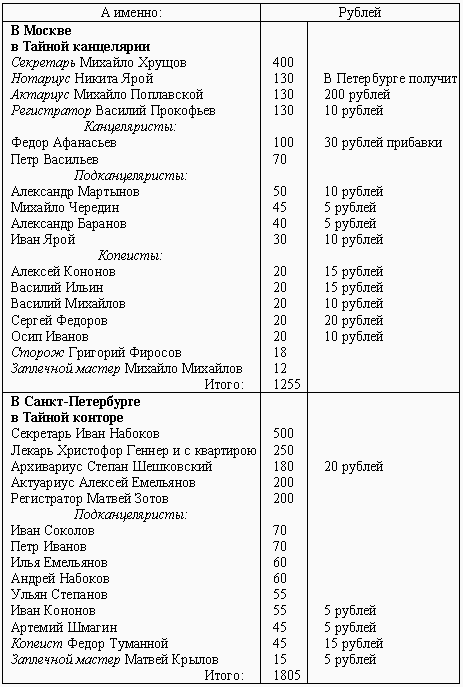 Повседневная жизнь тайной канцелярии XVIII века - i_003.png