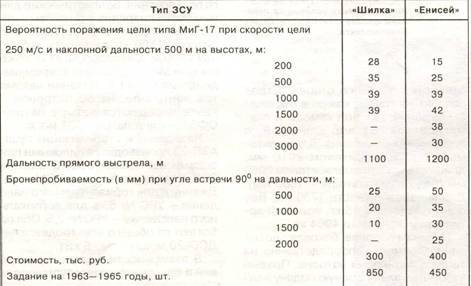 «Шилка» и другие Отечественные зенитные самоходные установки - pic_26.jpg