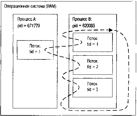 QNX/UNIX: Анатомия параллелизма - img_2.png