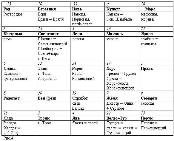 Эпоха Рая на Земле. Русско-борейский Пантеон - i_026.png