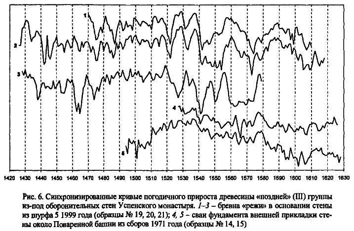 Археология и естественнонаучные методы. Сб. статей - i_055.png