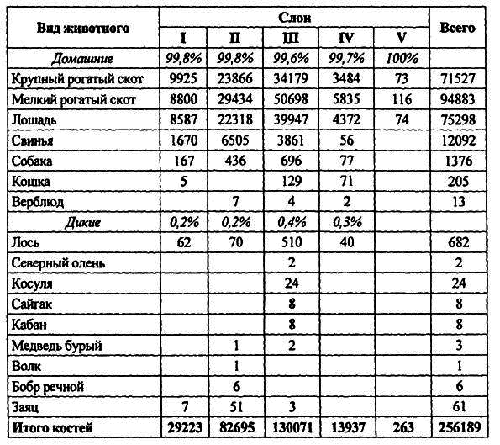 Новейшие археозоологические исследования в России: К столетию со дня рождения В.И. Цалкина - i_034.png