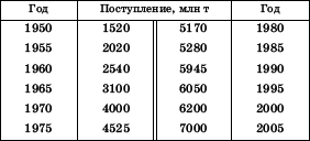 Географическая картина мира Пособие для вузов Кн. I: Общая характеристика мира. Глобальные проблемы человечества - i_069.png