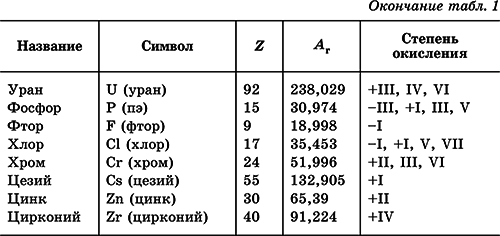 Химия. Полный справочник для подготовки к ЕГЭ - i_010.png