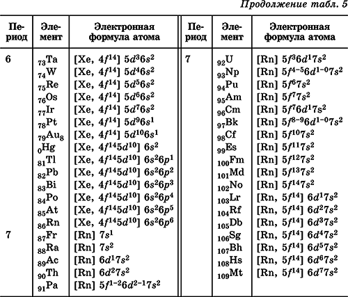 Химия. Полный справочник для подготовки к ЕГЭ - i_013.png