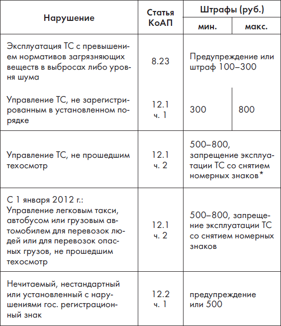 Новые ПДД РФ 2012. Новая таблица штрафов - _1.jpg