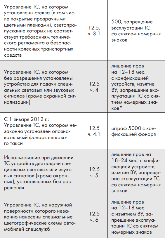 Новые ПДД РФ 2012. Новая таблица штрафов - _5.jpg