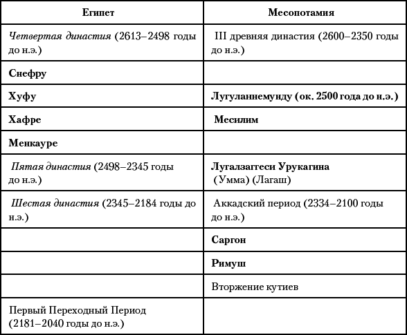 История Древнего мира. От истоков Цивилизации до падения Рима - i_034.png