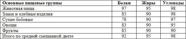 Ортотрофия: основы правильного питания и лечебного голодания - table_3.jpg