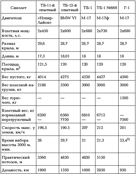 Боевые самолеты Туполева. 78 мировых авиарекордов - _046.png