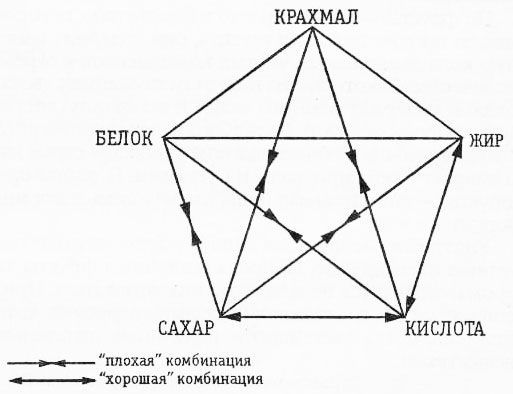 Раздельное питание. Новый подход к диете и здоровому питанию - img490A.jpg