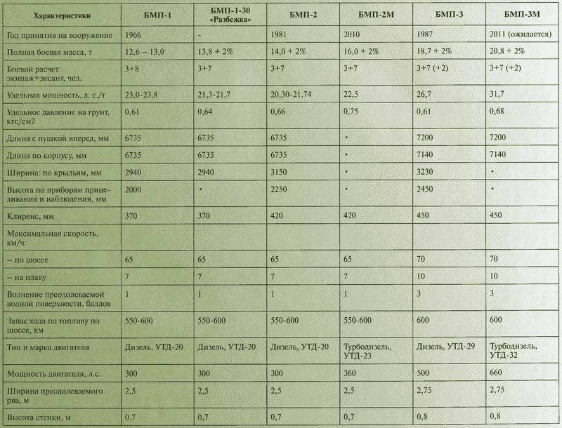 Боевые машины пехоты БМП-1, БМП-2 и БМП-3. «Братская могила пехоты» или супероружие - i_092.jpg