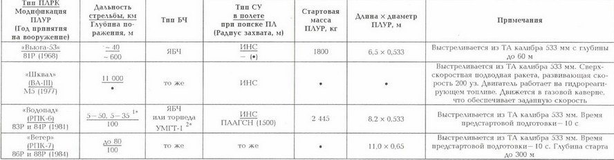 Корабли ВМФ СССР. Том 1. Подводные лодки. Часть 2. Многоцелевые подводные лодки. Подводные лодки специального назначения - pic_176.jpg