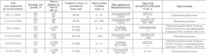 Корабли ВМФ СССР. Том 1. Подводные лодки. Часть 2. Многоцелевые подводные лодки. Подводные лодки специального назначения - pic_177.jpg