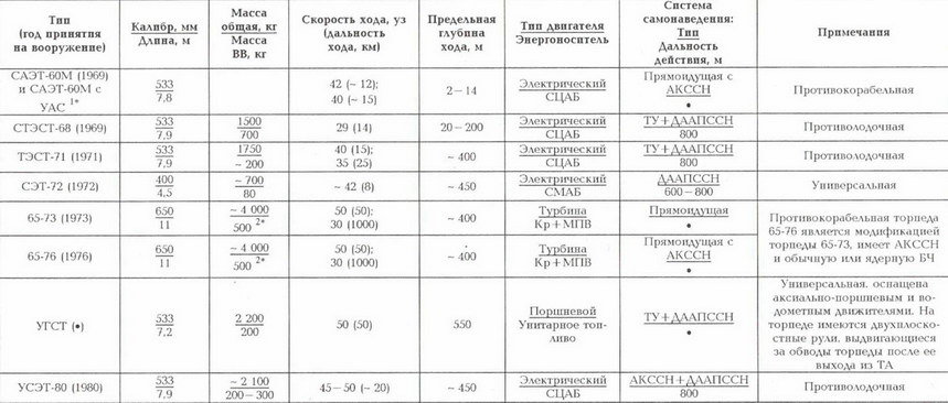 Корабли ВМФ СССР. Том 1. Подводные лодки. Часть 2. Многоцелевые подводные лодки. Подводные лодки специального назначения - pic_178.jpg