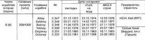 Боевые корабли мира на рубеже XX XXI веков. Часть I. Подводные лодки - _357.jpg