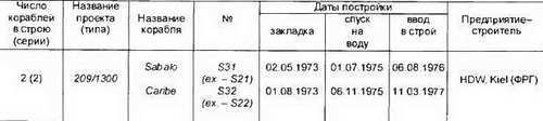 Боевые корабли мира на рубеже XX XXI веков. Часть I. Подводные лодки - _151.jpg