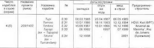 Боевые корабли мира на рубеже XX XXI веков. Часть I. Подводные лодки - _143.jpg