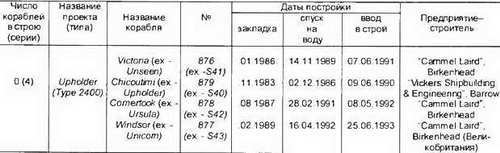 Боевые корабли мира на рубеже XX XXI веков. Часть I. Подводные лодки - _249.jpg