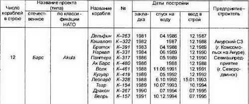 Боевые корабли мира на рубеже XX XXI веков. Часть I. Подводные лодки - _60.jpg