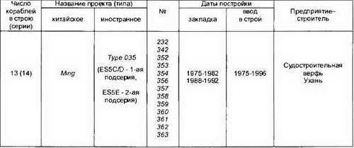 Боевые корабли мира на рубеже XX XXI веков. Часть I. Подводные лодки - _269.jpg