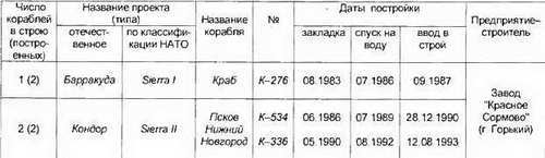 Боевые корабли мира на рубеже XX XXI веков. Часть I. Подводные лодки - _64.jpg