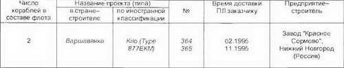 Боевые корабли мира на рубеже XX XXI веков. Часть I. Подводные лодки - _265.jpg