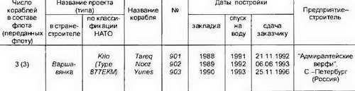 Боевые корабли мира на рубеже XX XXI веков. Часть I. Подводные лодки - _218.jpg