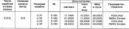 Боевые корабли мира на рубеже XX XXI веков. Часть I. Подводные лодки - _158.jpg