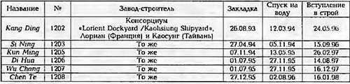 Боевые корабли мира на рубеже XX - XXI веков. Часть III. Фрегаты (Справочник) - _356.jpg