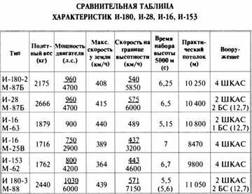 «Король истребителей» Боевые самолеты Поликарпова - _200.jpg