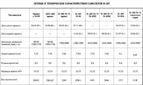 «Король истребителей» Боевые самолеты Поликарпова - _213.jpg