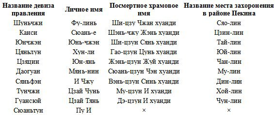 Маньчжурские правители Китая - table2.jpg